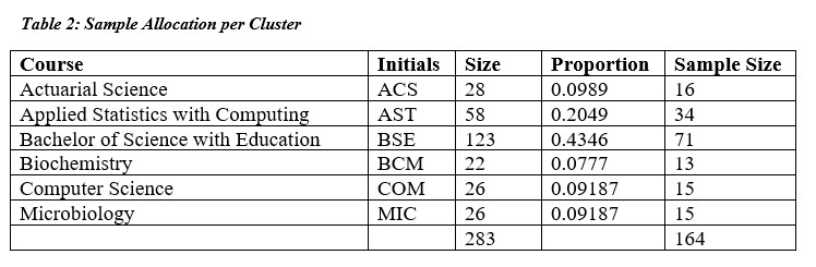 Sample Distribution by Cluster